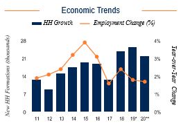 St Petersburg Economic Trends
